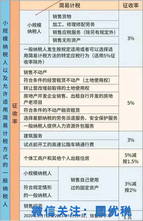 增值税又变了，2023年9月起，这是新版税率表和抵扣方式！最新最全的税率表  第3张