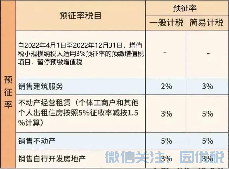 增值税又变了，2023年9月起，这是新版税率表和抵扣方式！最新最全的税率表  第4张