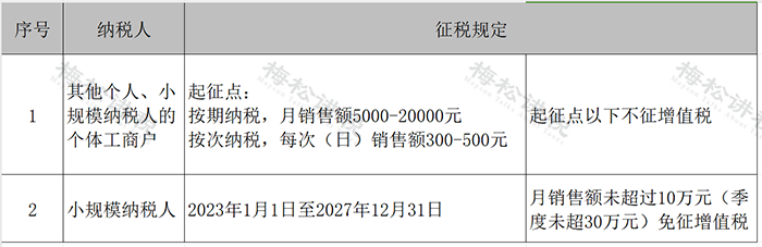 哪些情况下可以不缴纳增值税？这40种情况可以免缴增值税（增值税税务筹划）